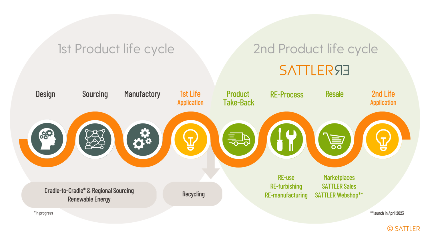 Product life cycle 2nd life for SATTLER luminaires.