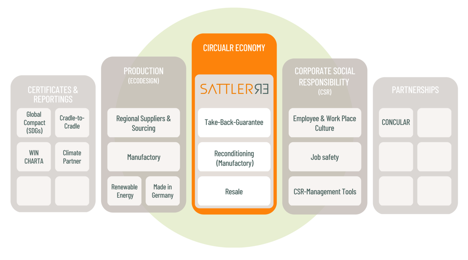 Overview graphic SATTLER sustainability in columns.