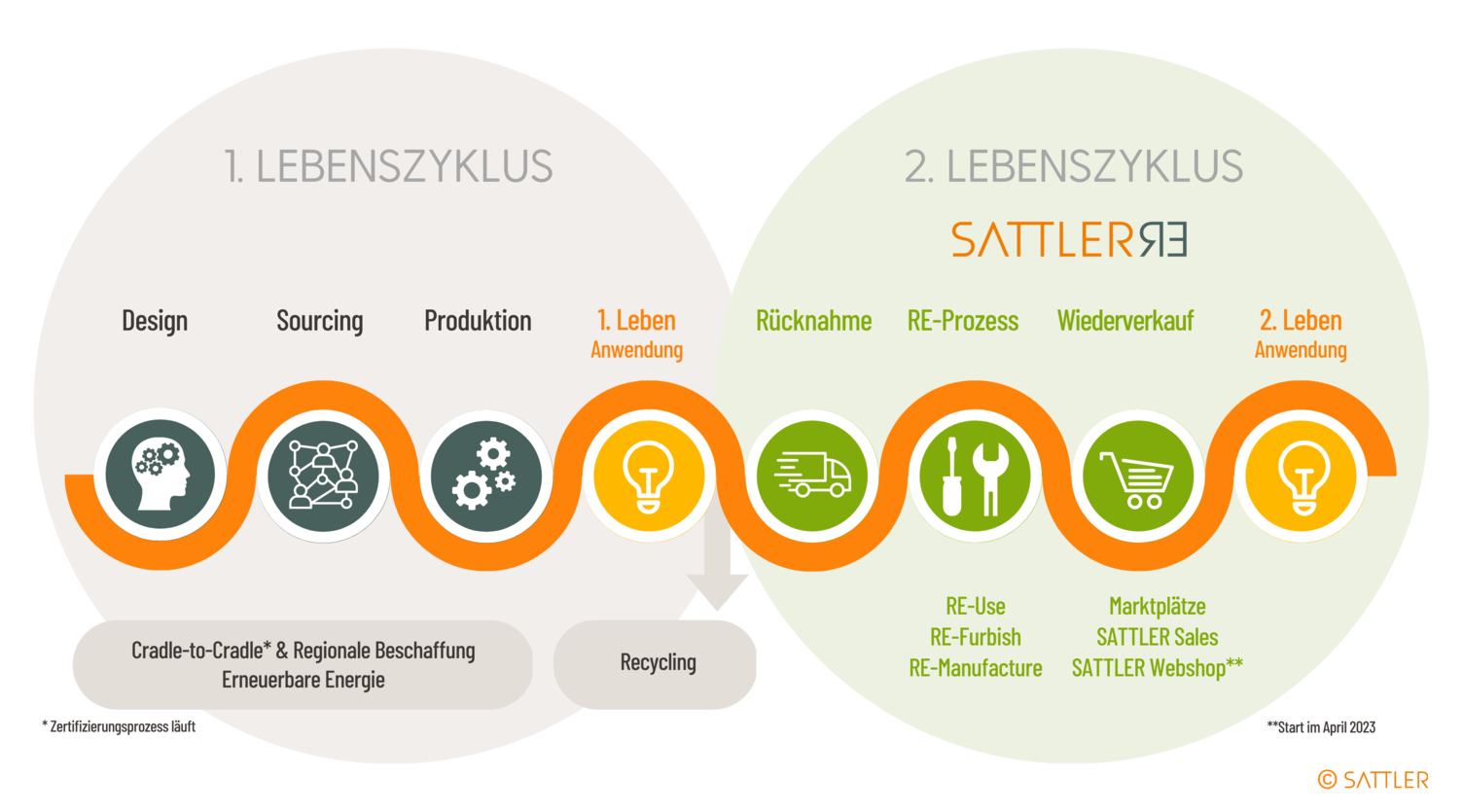 Schematische Zeichnung des nachhaltigen Kreislaufprinzips der SATTLER Leuchten. Vom 1. Lebenszyklus von Design, Sorucing, Produktion, Anwendung, bis hinein in den 2. Lebenszyklus beginnend mit der Rücknahme, RE-Prozess, Wiederverkauf hin zur 2. Anwendung.